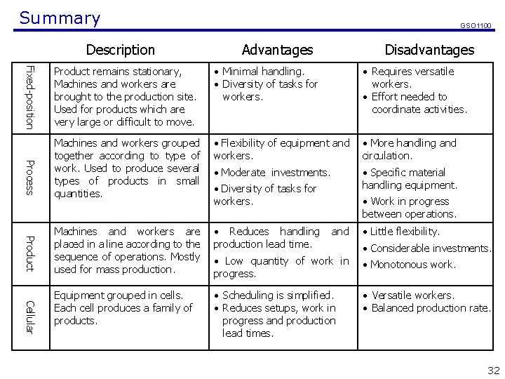 Summary Description GSO 1100 Advantages Disadvantages • Minimal handling. • Diversity of tasks for