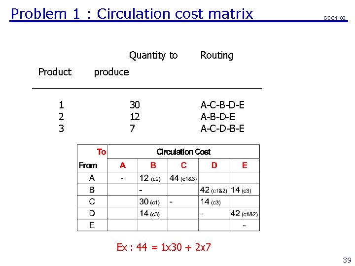 Problem 1 : Circulation cost matrix Quantity to Product 1 2 3 GSO 1100