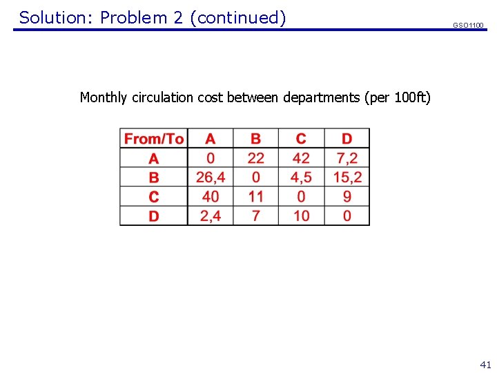 Solution: Problem 2 (continued) GSO 1100 Monthly circulation cost between departments (per 100 ft)