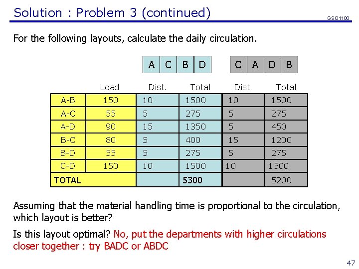 Solution : Problem 3 (continued) GSO 1100 For the following layouts, calculate the daily