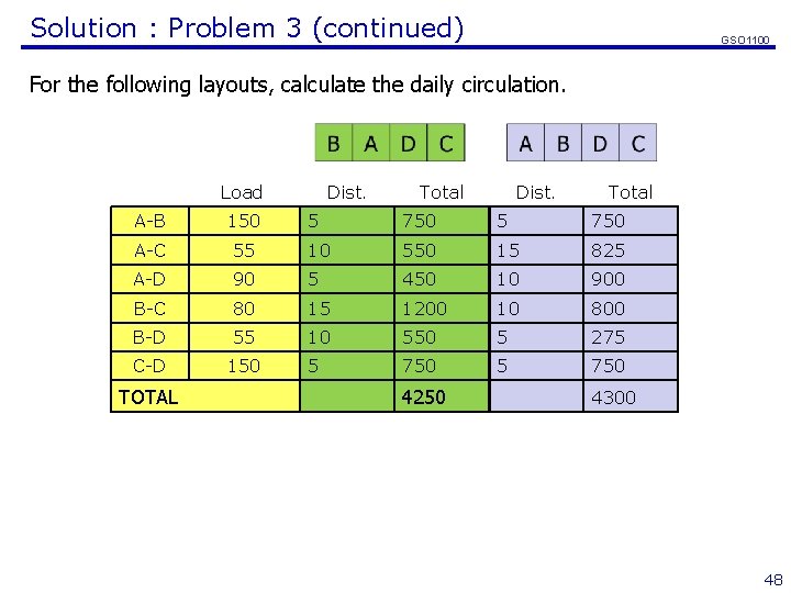 Solution : Problem 3 (continued) GSO 1100 For the following layouts, calculate the daily