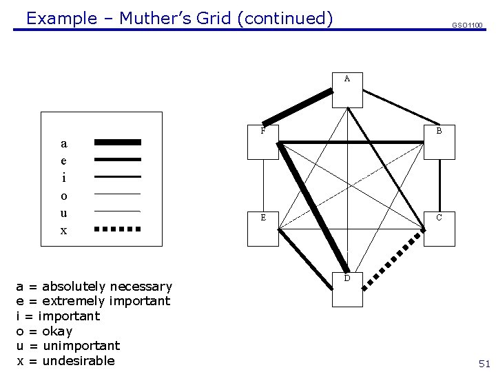 Example – Muther’s Grid (continued) GSO 1100 A a e i o u x