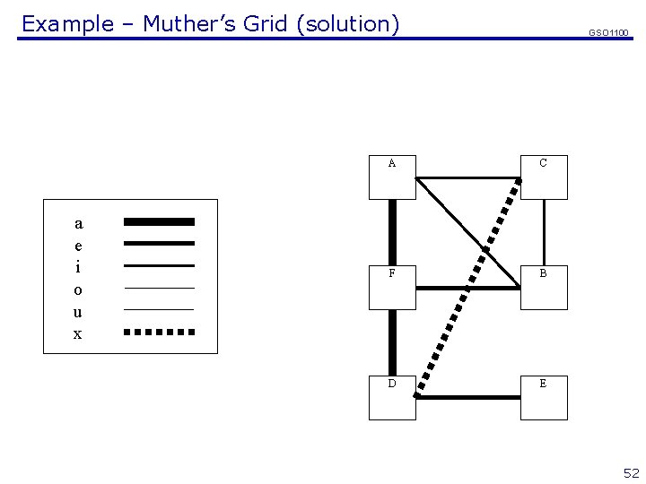 Example – Muther’s Grid (solution) a e i o u x GSO 1100 A