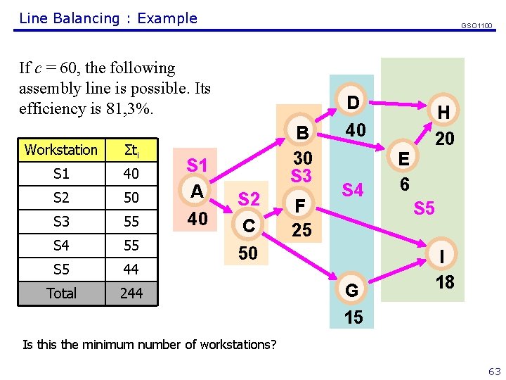 Line Balancing : Example GSO 1100 If c = 60, the following assembly line