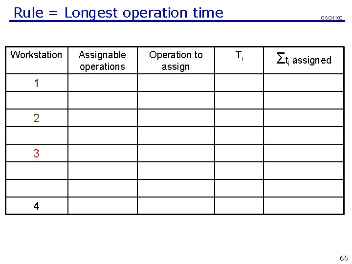 Rule = Longest operation time Workstation Assignable operations Operation to assign GSO 1100 Ti