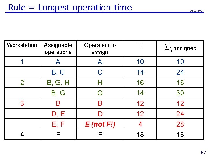 Rule = Longest operation time GSO 1100 Workstation Assignable operations Operation to assign Ti