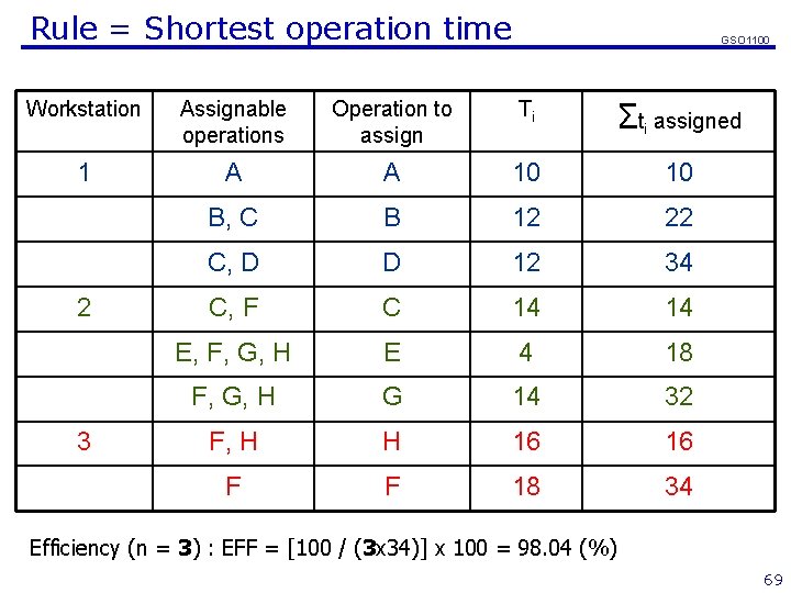 Rule = Shortest operation time GSO 1100 Workstation Assignable operations Operation to assign Ti