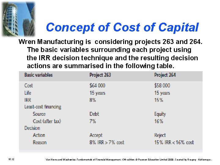 Concept of Cost of Capital Wren Manufacturing is considering projects 263 and 264. The