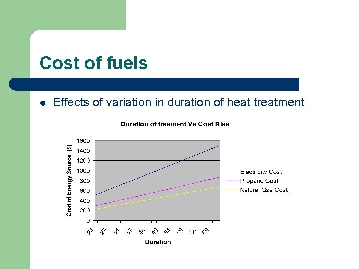 Cost of fuels l Effects of variation in duration of heat treatment 