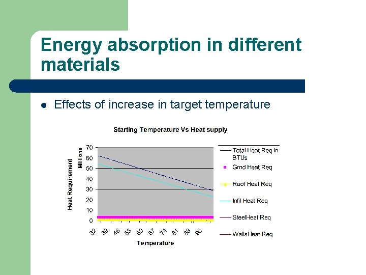 Energy absorption in different materials l Effects of increase in target temperature 