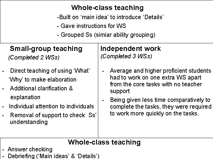  Whole-class teaching -Built on ‘main idea’ to introduce ‘Details’ - Gave instructions for