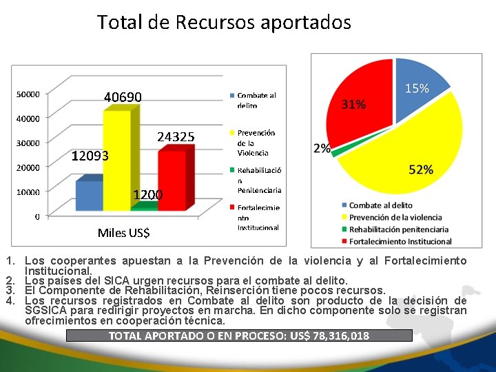 Total de Recursos aportados 1. Los cooperantes apuestan a la Prevención de la violencia