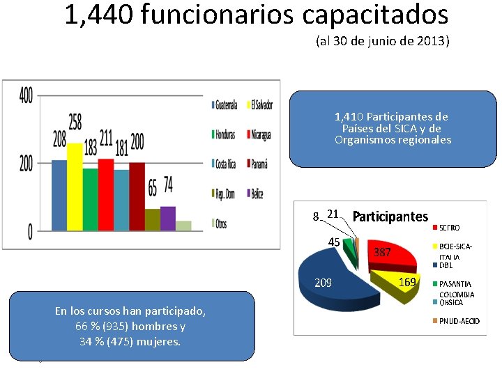 1, 440 funcionarios capacitados (al 30 de junio de 2013) 1, 410 Participantes de