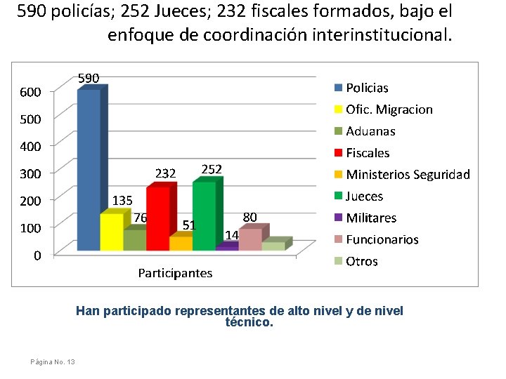 590 policías; 252 Jueces; 232 fiscales formados, bajo el enfoque de coordinación interinstitucional. Han