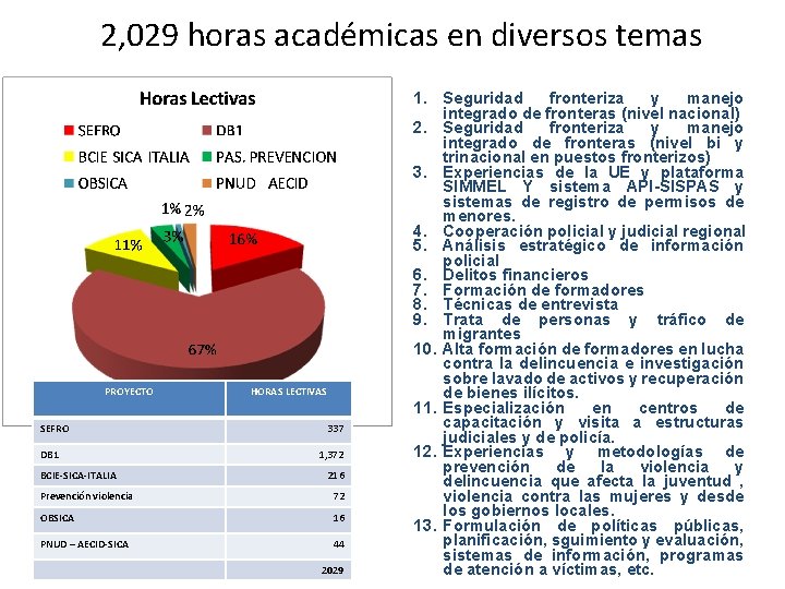 2, 029 horas académicas en diversos temas PROYECTO SEFRO DB 1 BCIE-SICA-ITALIA HORAS LECTIVAS