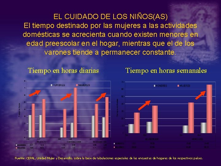 EL CUIDADO DE LOS NIÑOS(AS) El tiempo destinado por las mujeres a las actividades