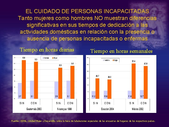 EL CUIDADO DE PERSONAS INCAPACITADAS Tanto mujeres como hombres NO muestran diferencias significativas en