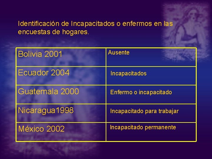 Identificación de Incapacitados o enfermos en las encuestas de hogares. Bolivia 2001 Ausente Ecuador