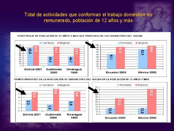 Total de actividades que conforman el trabajo doméstico no remunerado, población de 12 años