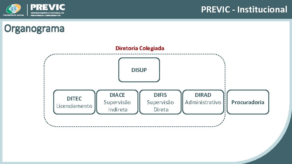 PREVIC - Institucional Organograma Diretoria Colegiada DISUP DITEC Licenciamento DIACE Supervisão Indireta DIFIS Supervisão