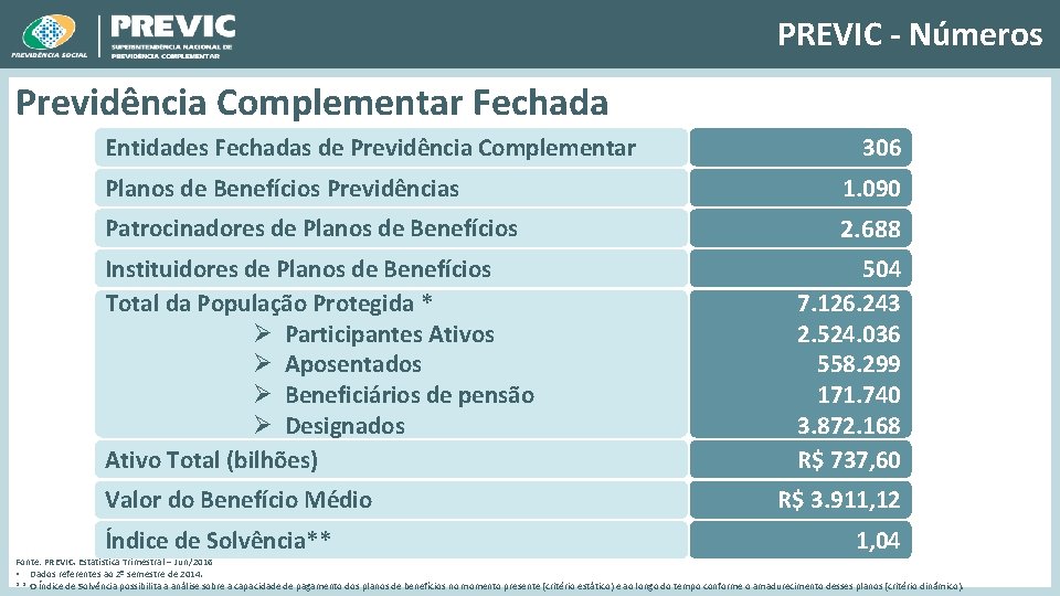 PREVIC - Números Previdência Complementar Fechada Entidades Fechadas de Previdência Complementar 306 Planos de