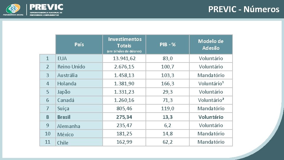 PREVIC - Números País Investimentos Totais PIB - % Modelo de Adesão 13. 941,