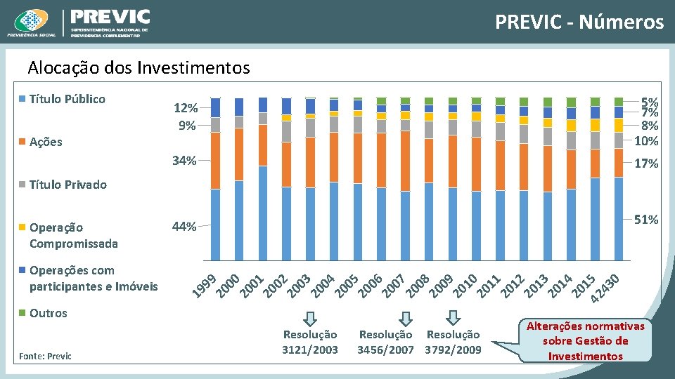 PREVIC - Números Alocação dos Investimentos Título Público Ações 12% 9% 5% 7% 8%