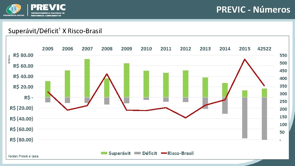 PREVIC - Números Billions Superávit/Déficit¹ X Risco-Brasil R$ 80. 00 2005 2006 2007 2008