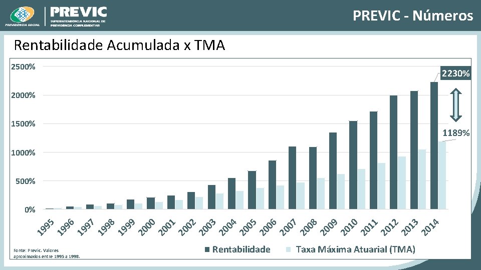 PREVIC - Números Rentabilidade Acumulada x TMA 2500% 2230% 2000% 1500% 1189% 1000% 500%