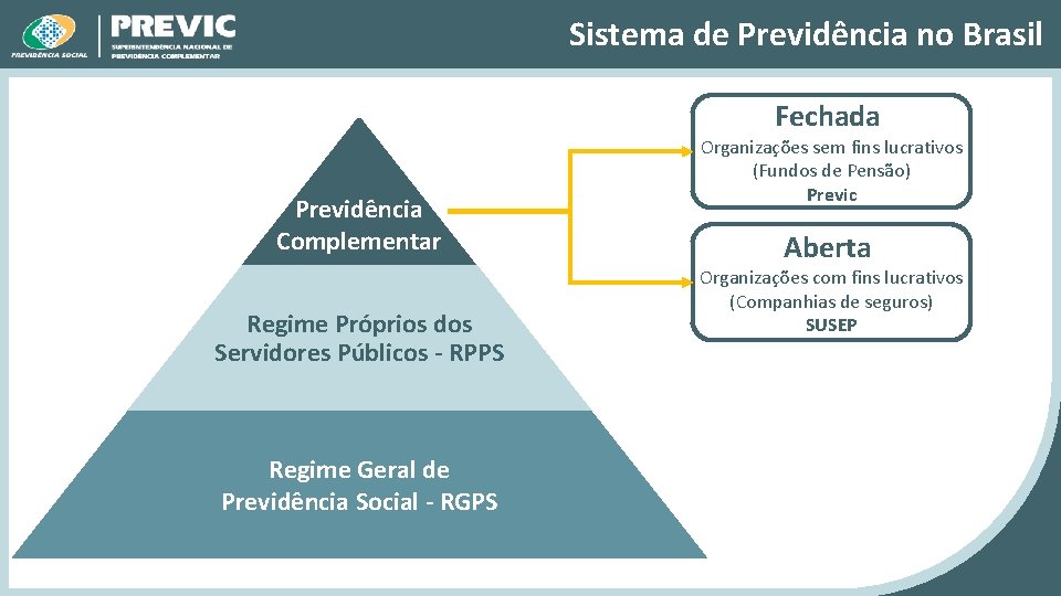 Sistema de Previdência no Brasil Fechada Previdência Complementar Regime Próprios dos Servidores Públicos -