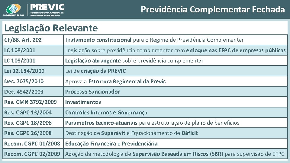 Previdência Complementar Fechada Legislação Relevante CF/88, Art. 202 Tratamento constitucional para o Regime de