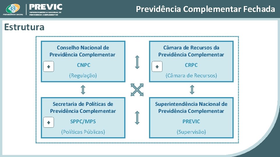 Previdência Complementar Fechada Estrutura Conselho Nacional de Previdência Complementar Câmara de Recursos da Previdência