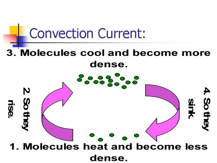 Convection Current: 