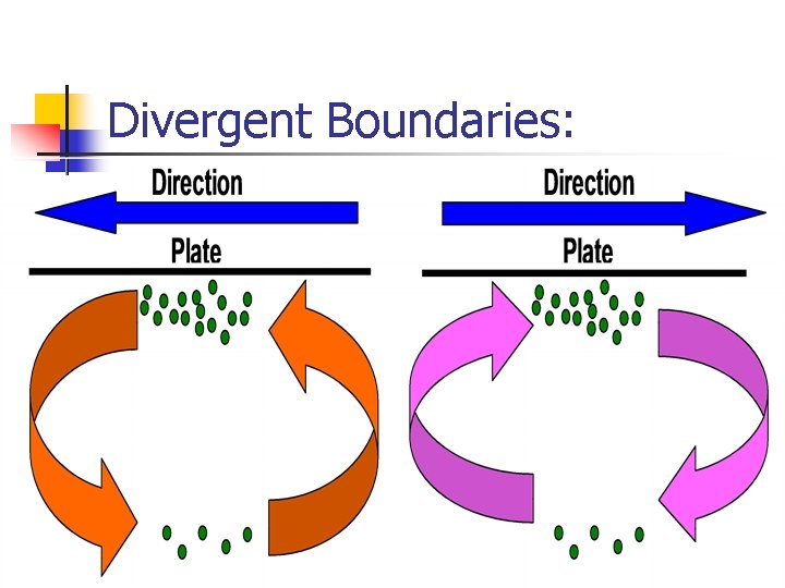 Divergent Boundaries: 