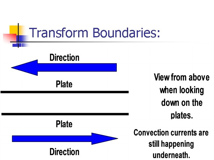 Transform Boundaries: 