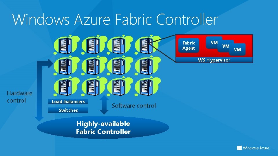 Windows Azure Fabric Controller Fabric Agent VM VM WS Hypervisor Hardware control Load-balancers Switches