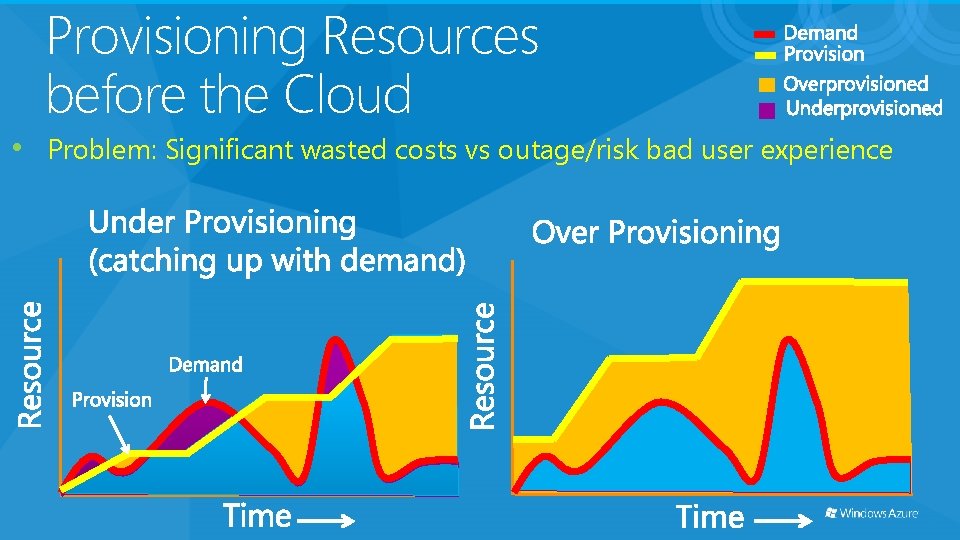 Provisioning Resources before the Cloud • Problem: Significant wasted costs vs outage/risk bad user