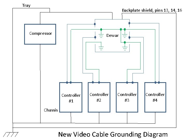 Tray Backplate shield, pins 13, 14, 16 Compressor Dewar Controller #1 Controller #2 Controller