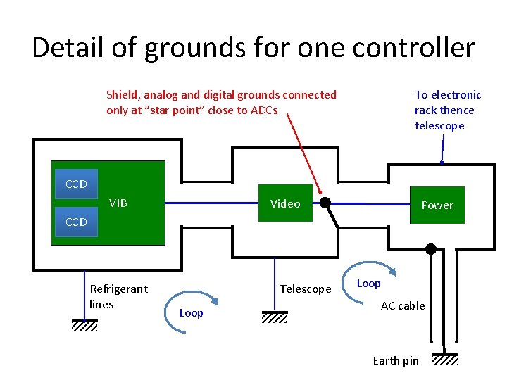 Detail of grounds for one controller Shield, analog and digital grounds connected only at