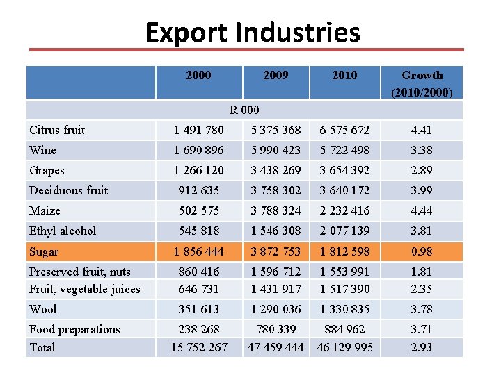 Export Industries 2000 2009 2010 Growth (2010/2000) R 000 Citrus fruit 1 491 780