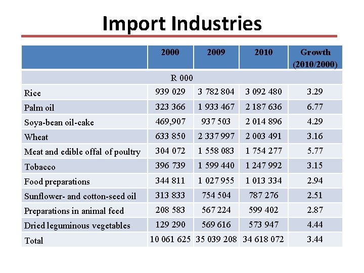 Import Industries 2000 2009 2010 Growth (2010/2000) R 000 Rice 939 029 3 782