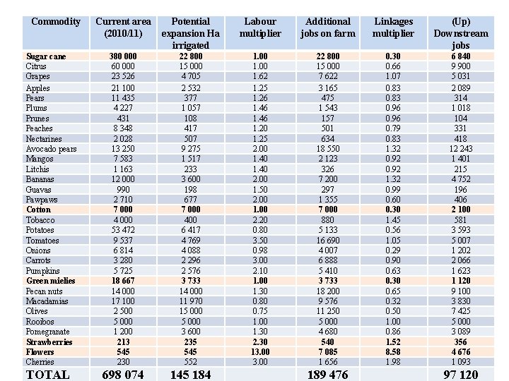 Commodity Sugar cane Citrus Grapes Apples Pears Plums Prunes Peaches Nectarines Avocado pears Mangos