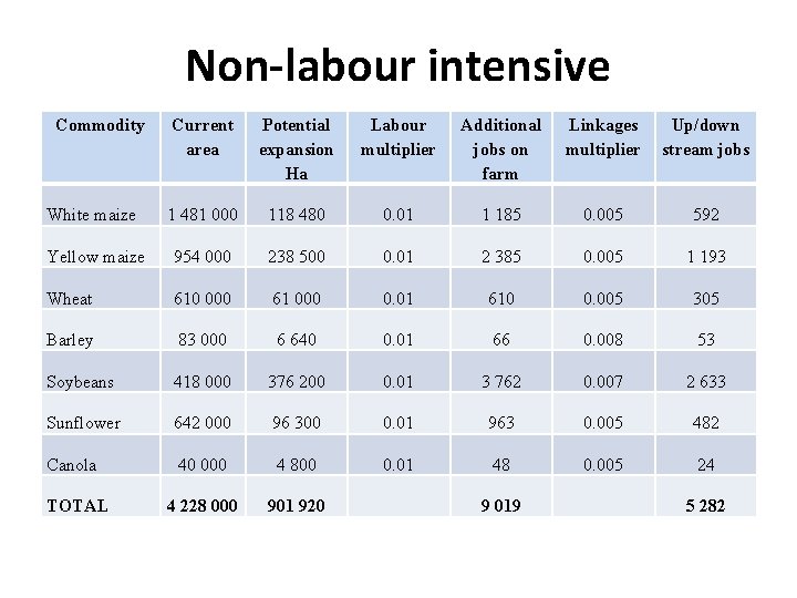 Non-labour intensive Commodity Current area Potential expansion Ha Labour multiplier Additional jobs on farm
