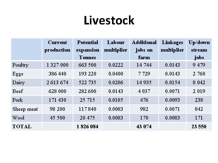 Livestock Current production Poultry 1 327 000 Potential Labour Additional Linkages Up/down expansion multiplier