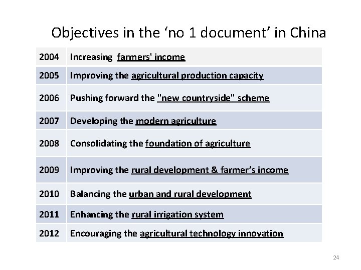 Objectives in the ‘no 1 document’ in China 2004 Increasing farmers' income 2005 Improving