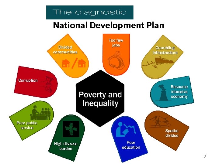 National Development Plan 3 