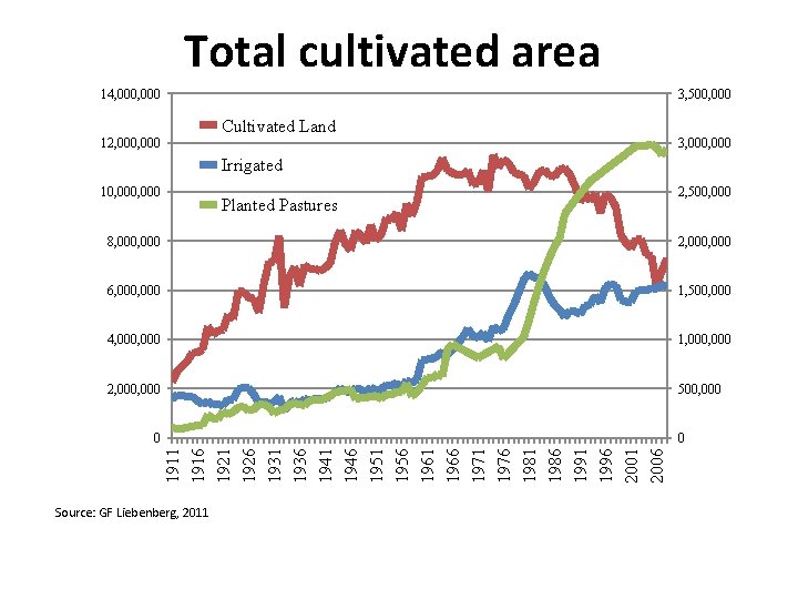 Total cultivated area 14, 000 3, 500, 000 Cultivated Land 12, 000 3, 000