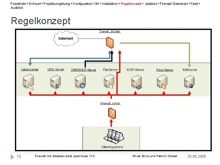 Projektziel • Entwurf • Projektumgebung • Konfiguration VM • Installation • Regelkonzept • iptables