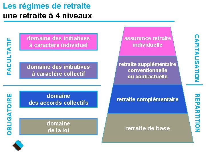 FACULTATIF domaine des initiatives à caractère collectif retraite supplémentaire conventionnelle ou contractuelle domaine des