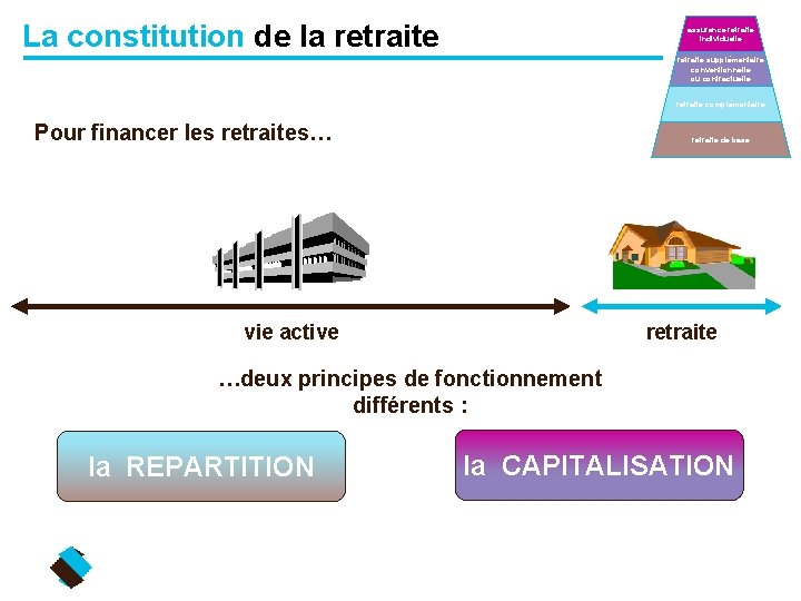 La constitution de la retraite assurance retraite individuelle retraite supplémentaire conventionnelle ou contractuelle retraite